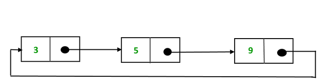 Circular Linked List