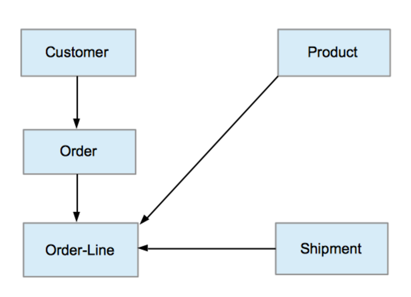 Network Model Database