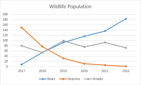 Example of a standard line chart showing a chart showing wildlife population.