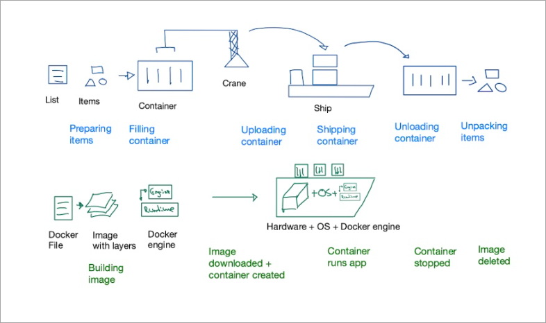 Shipping container analogy for Docker containers