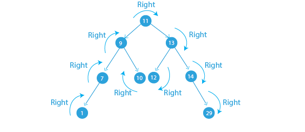 Zig rotation or right rotation