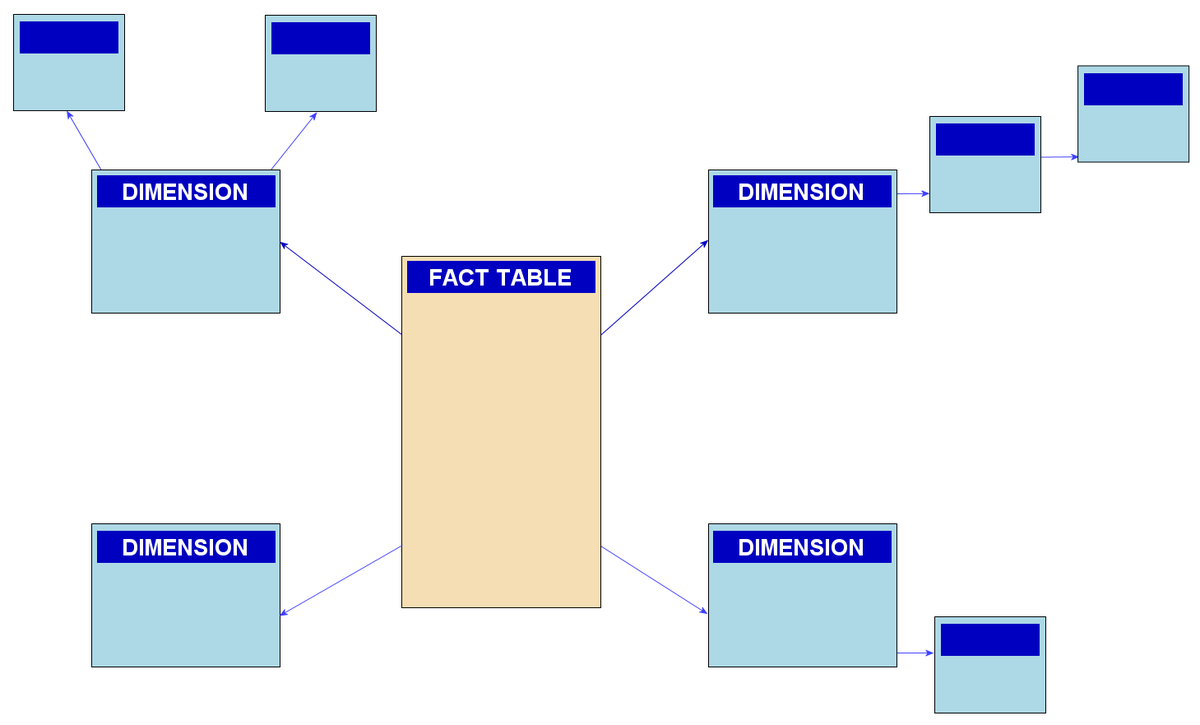 Snowflake Database Schema Model