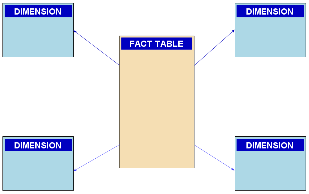 Star Database Model