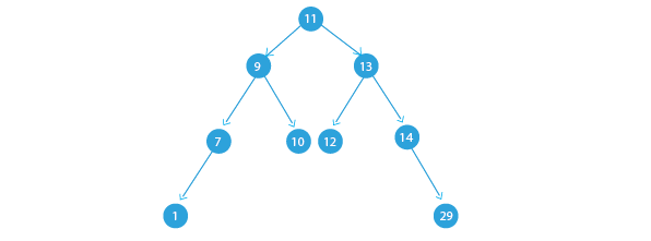 Zig rotation or right rotation