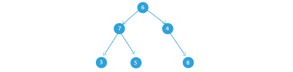 Zig-zig rotation or right-right rotation