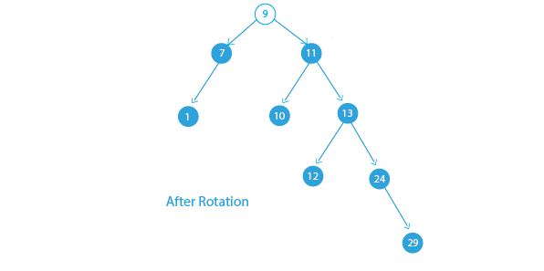 Zig Rotation or Right Rotation