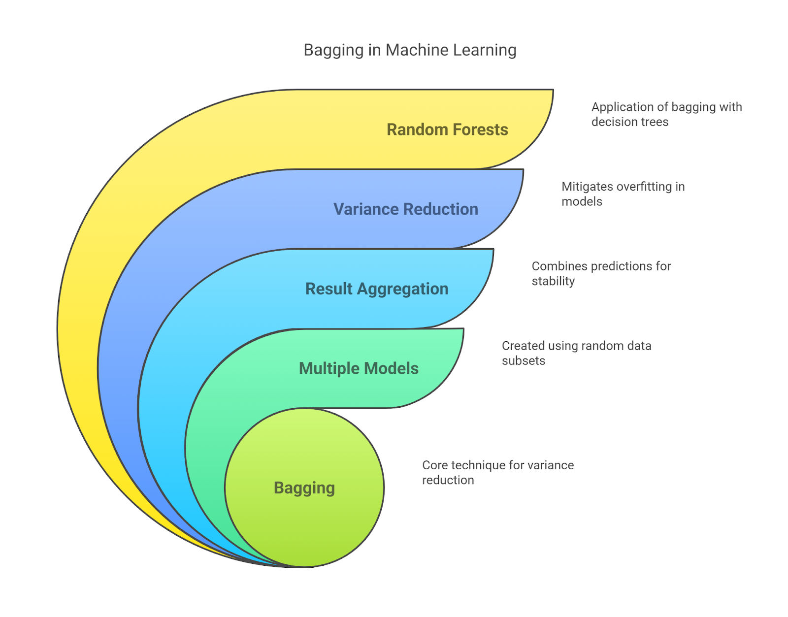 Bagging in Machine Learning