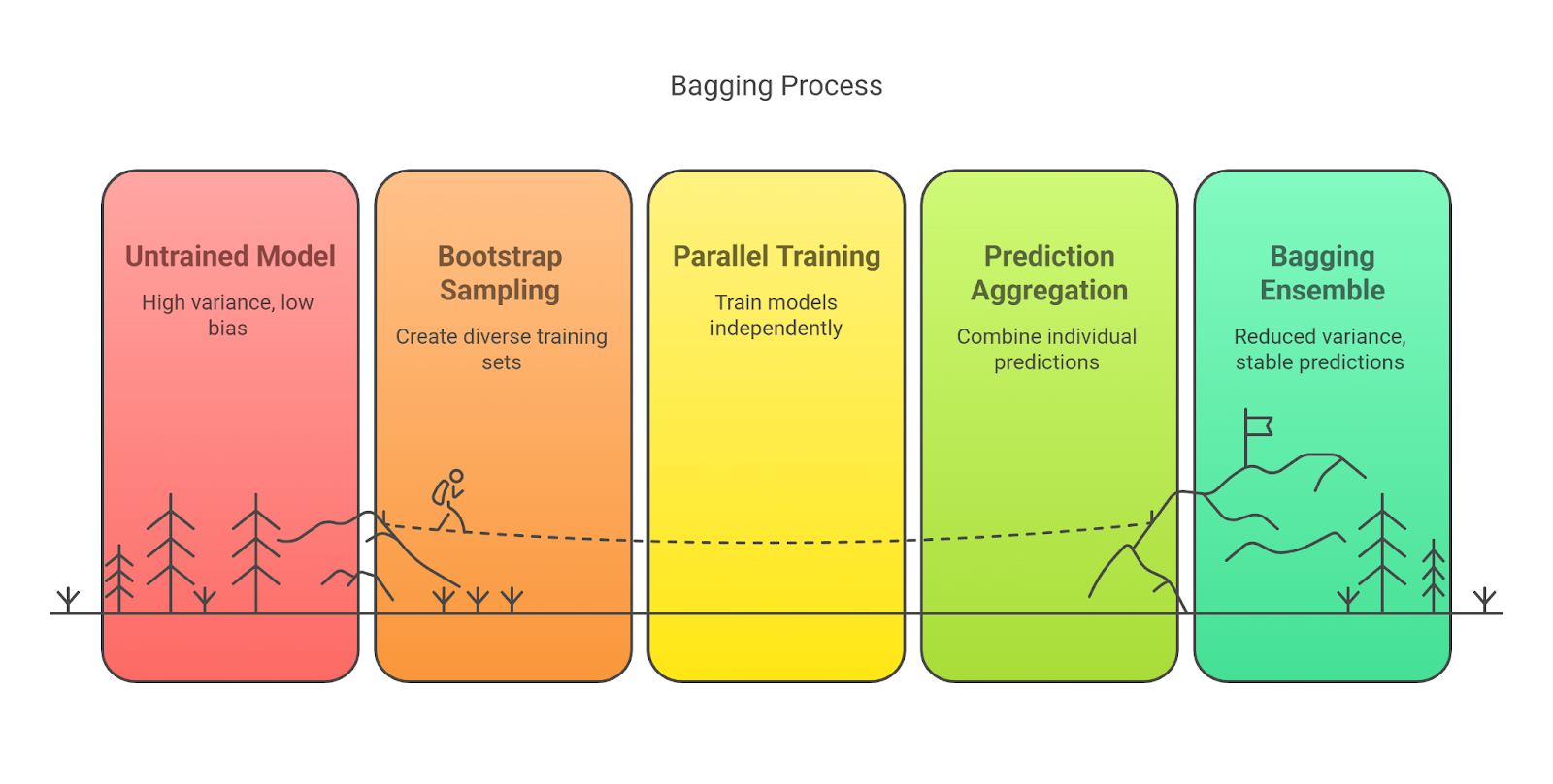 Bagging Process
