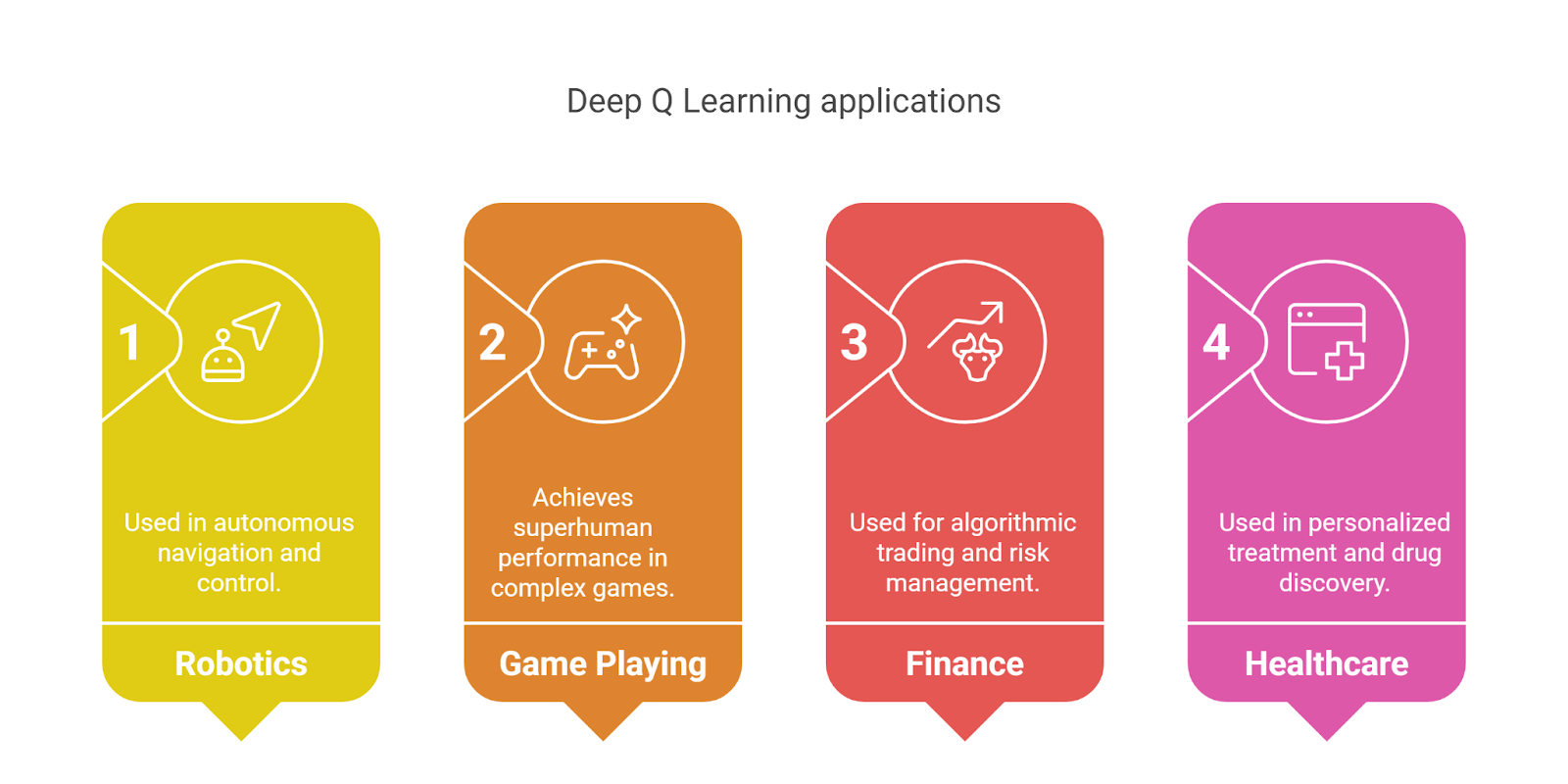 Deep Q Learning Applications