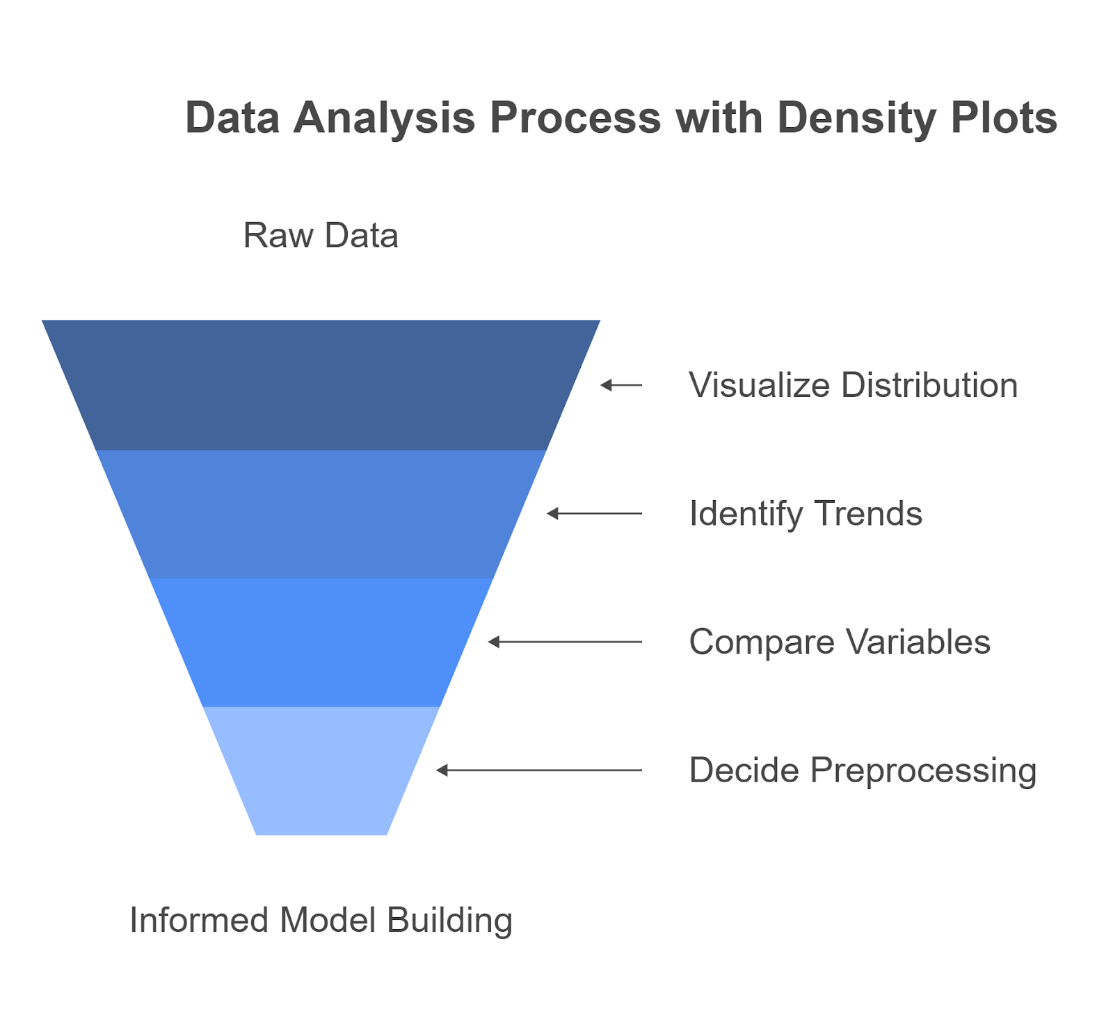 Data Analysis Process with Density Plots