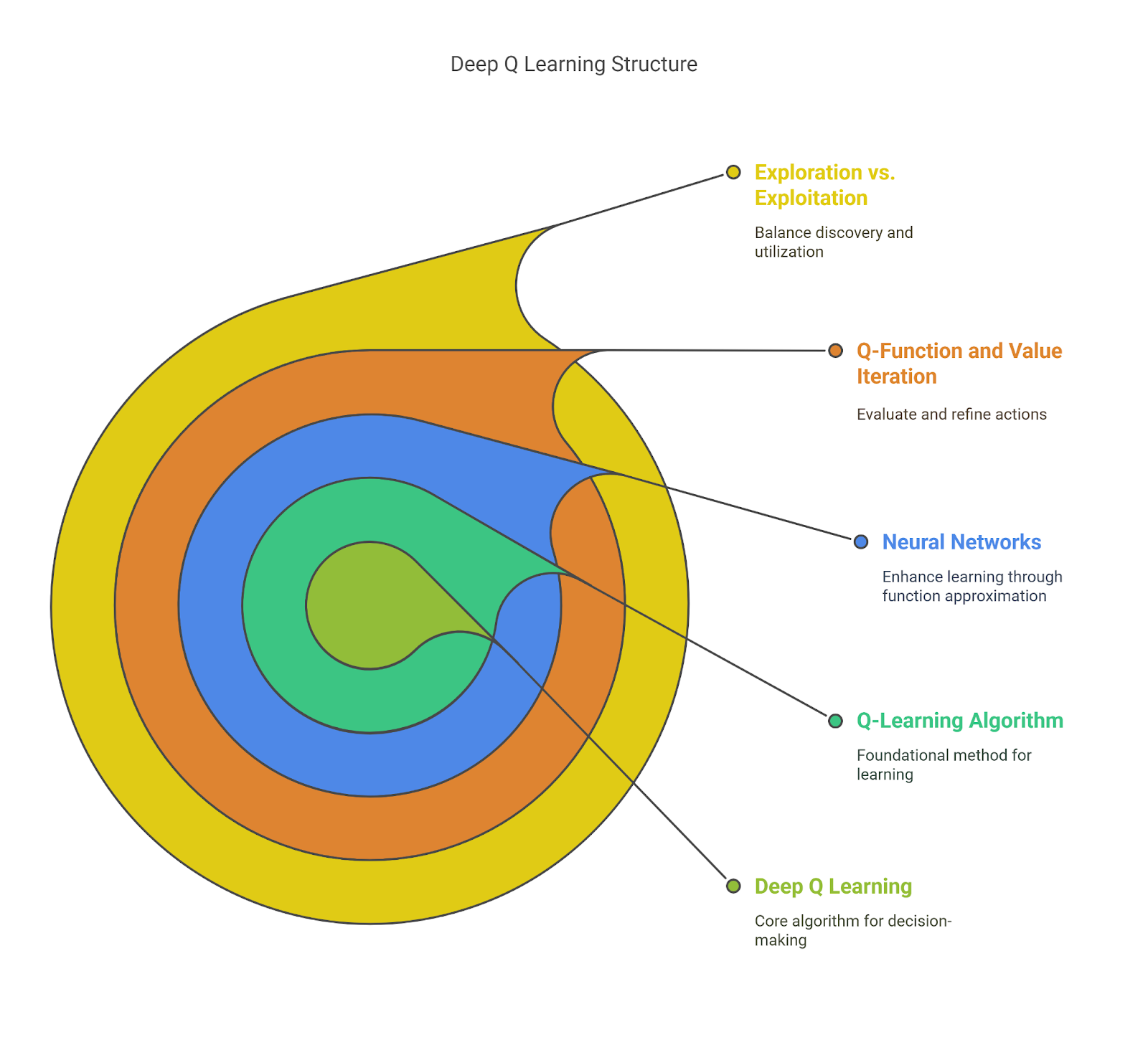 Deep Q Learning Structure