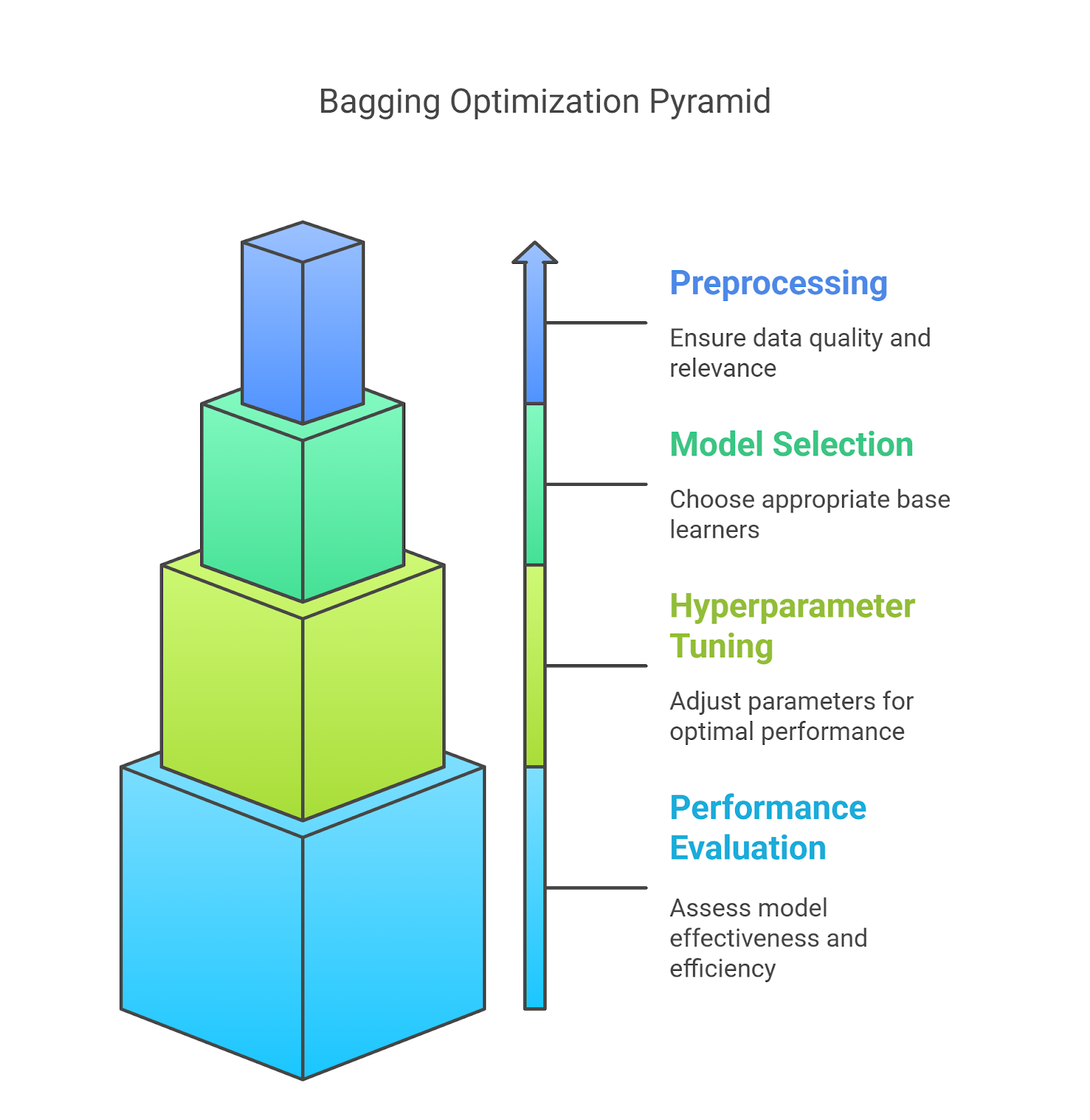 Bagging Optimization Pyramid