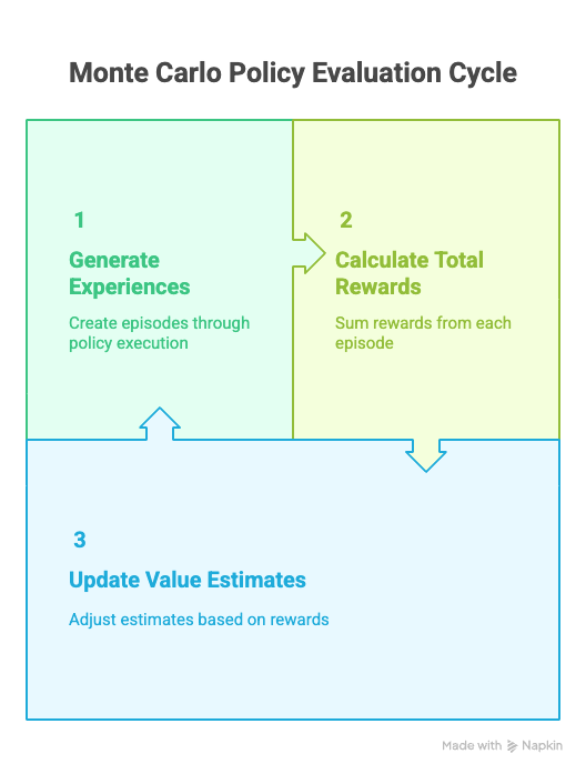 Monte Carlo Policy Evaluation Cycle