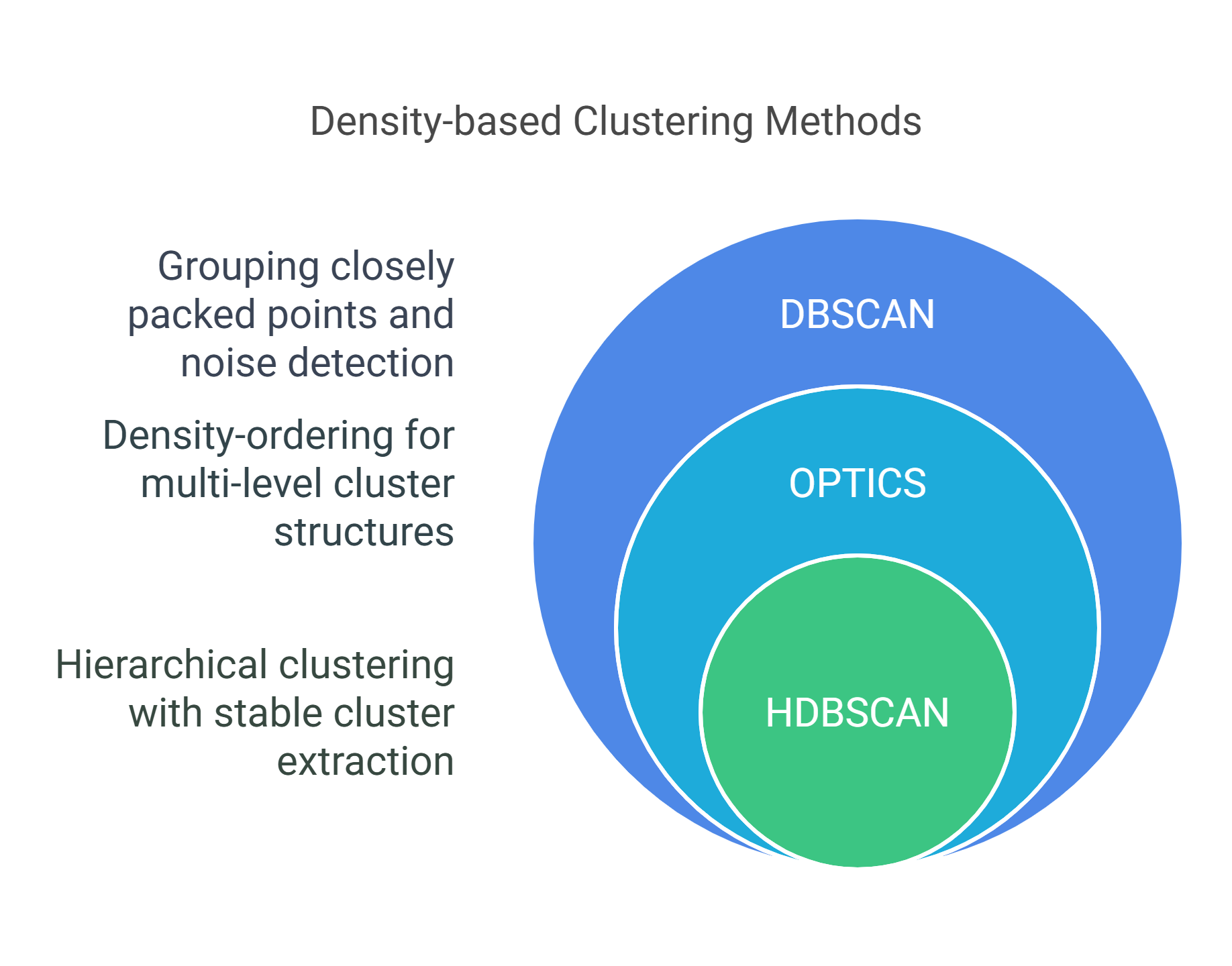 Density Based clustering Methods