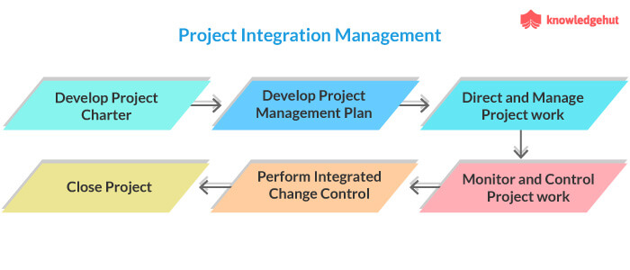 What is Key Process Groups In Project Integration Management?