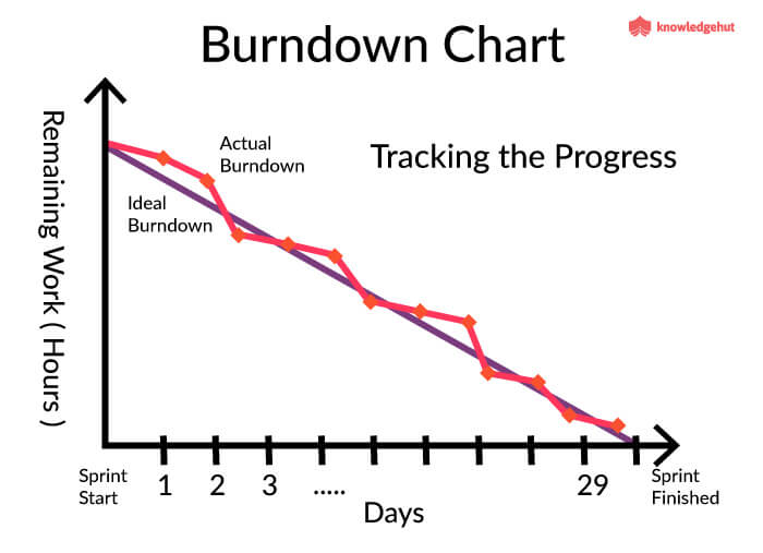 Easy ways to use Agile Reports & Charts for Best Outcomes!