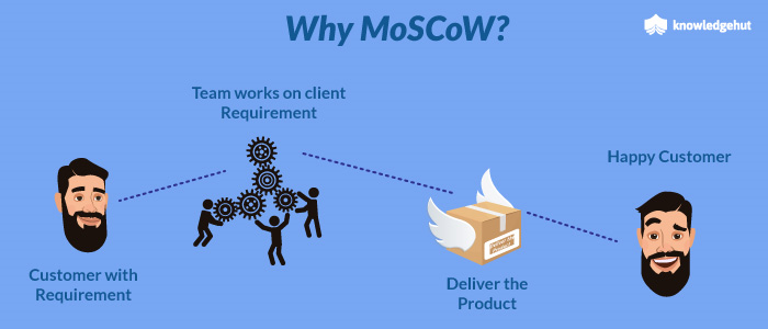 Master User Requirements With MoSCoW Prioritization Model