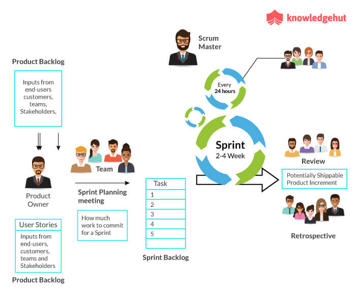 A Definitive Guide To Understanding Essential Scrum Processes