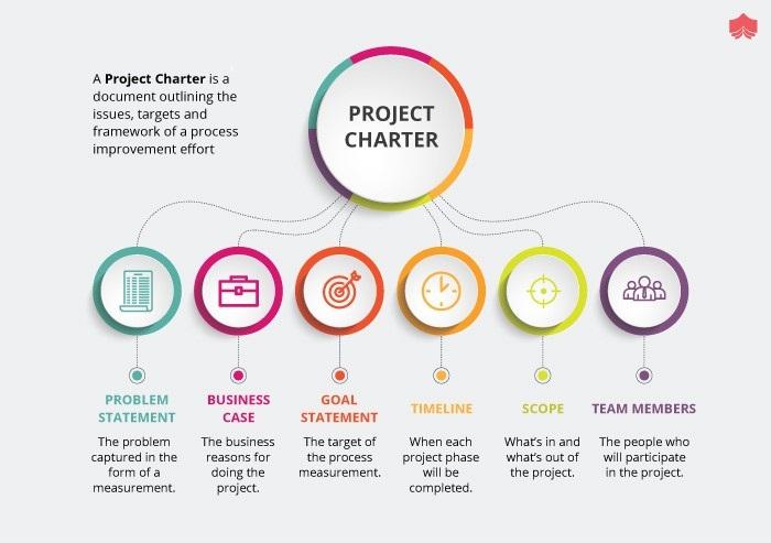 Project is required. Project Charter. Project Charter example. Project Charter Template. Product Charter.