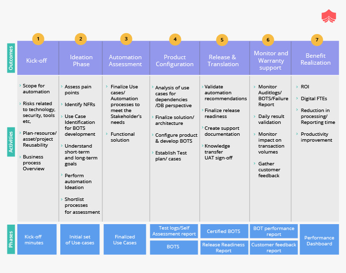 Create High Value Projects - Metric Management & Automation