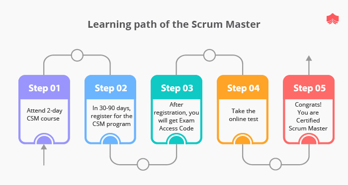 Ultimate Guide to Scrum Masters Scrum Master Certifications