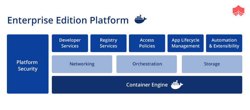 what is the difference between docker and kubernetes