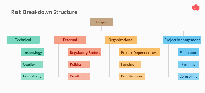 Risk Breakdown Structure in Risk Management