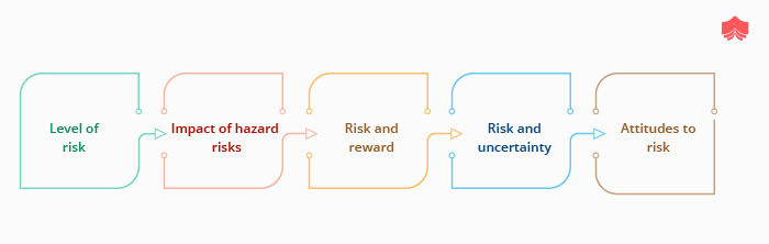  Series of Steps to analyze Risk Management