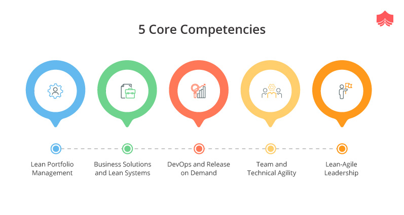 Infographic on Leading SAFe—Most In-demand Scaled Agile Framework ...