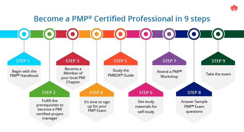 How To Get The Pmp