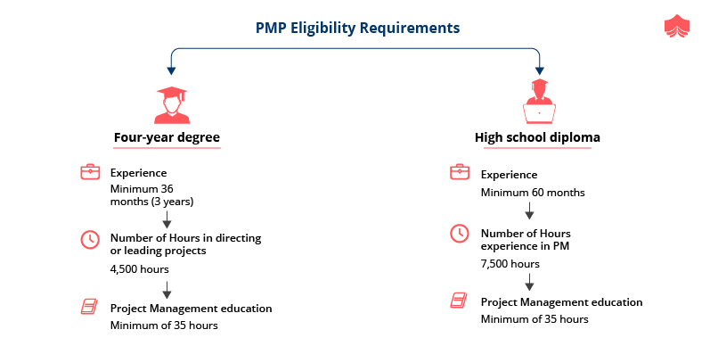 pmp required