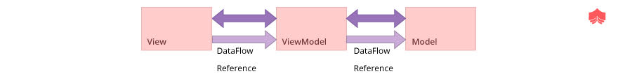 Data flow Reference