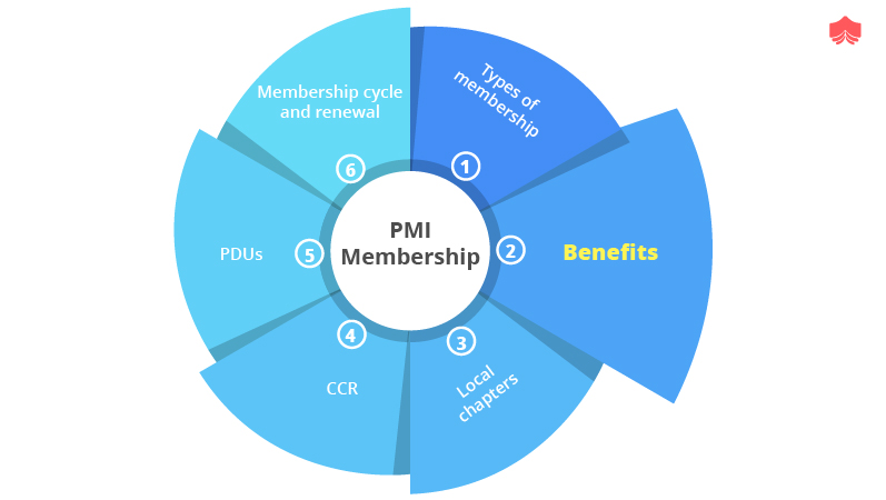 PMI Membership