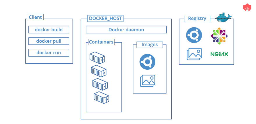Docker-image-How-are-they-shared-and-accessed