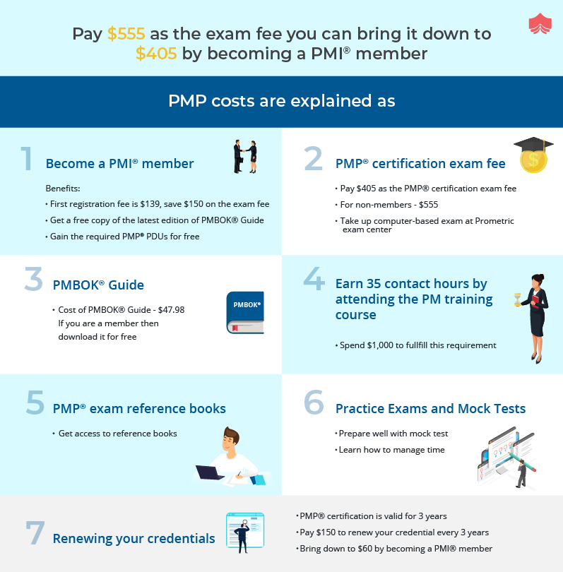 How much does a PMP® Certification cost?