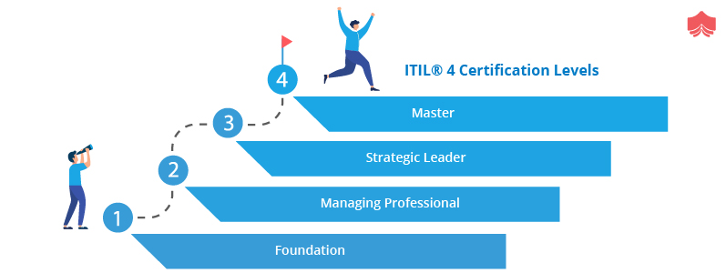 What Is Itil® V4