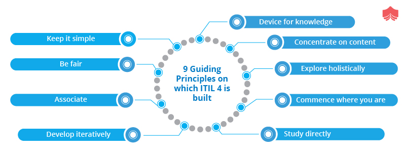 ITIL-4-Transition Certification Test Questions