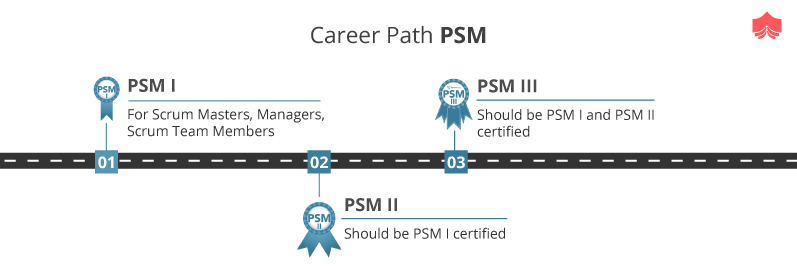 Free PSM-II Vce Dumps