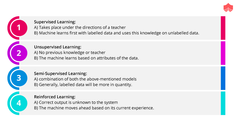Types of Machine Learning:- Supervised, Unsupervised, Semi-supervised and Reinforced Learning.
