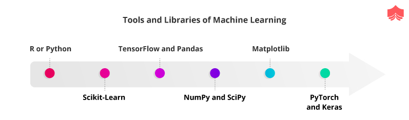 Tools and Libraries of Machine Learning