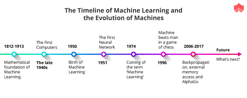 Timeline of Machine Learning and Evolution of Machines