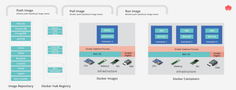 Differences between Docker and Virtual Machines