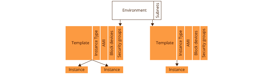 What is the EC2 Instance?