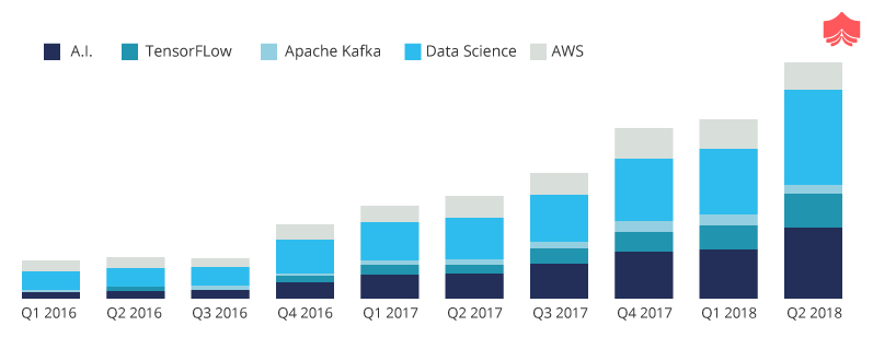 Demands of machine learning skills