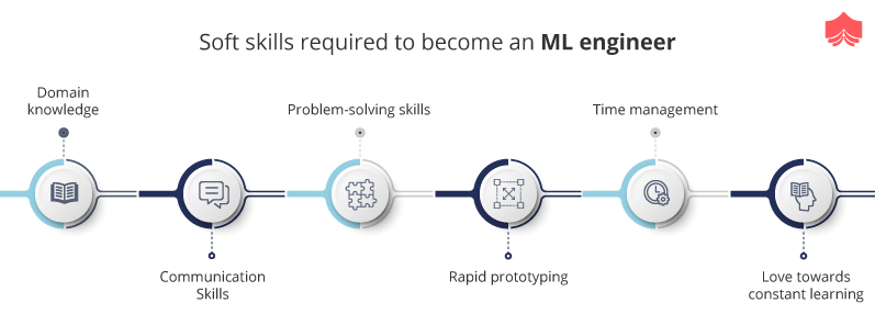 What are the skills required to Become Machine learning Engineer?