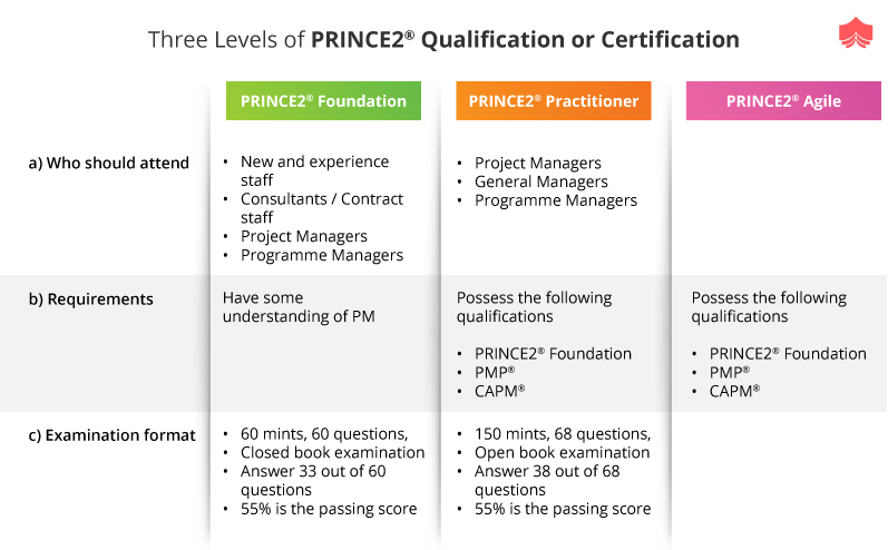 PRINCE2-Agile-Foundation Kostenlos Downloden
