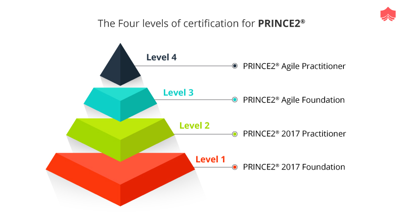 What Level Qualification Is Prince2 Equivalent To