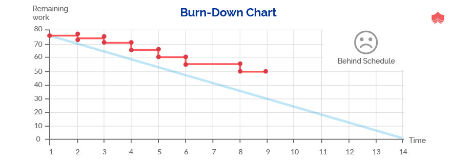 Burn-Down and Burn-Up charts