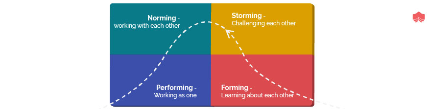 4 stages of group development in scrum