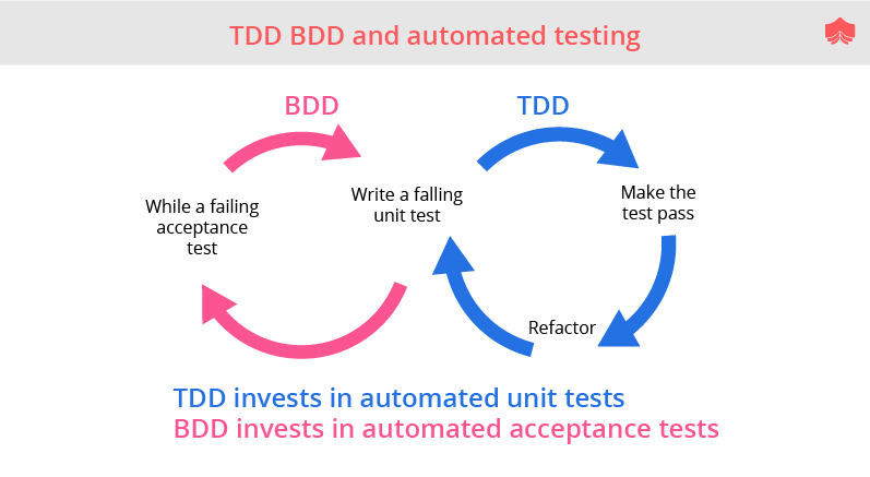 ITS-110 Actual Tests